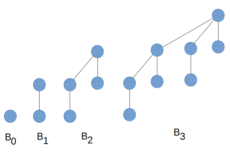Binomial trees diagram