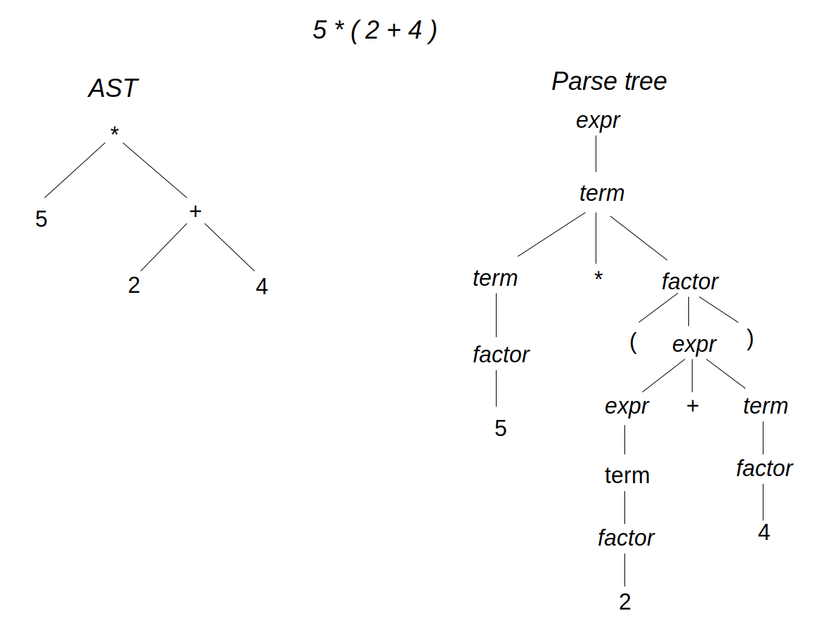 Example AST and parse tree